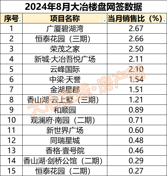 2024年8月大冶房地产行业数据分析情况(图3)