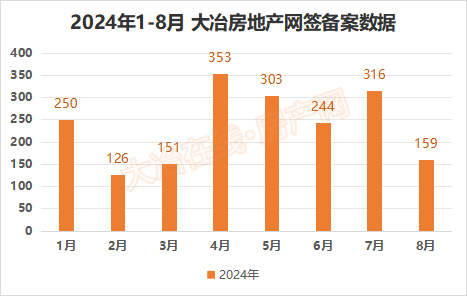 2024年8月大冶房地产行业数据分析情况