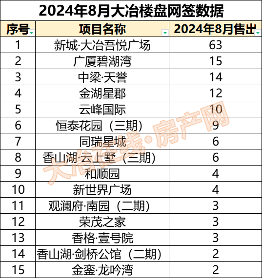 2024年8月大冶房地产行业数据分析情况(图2)